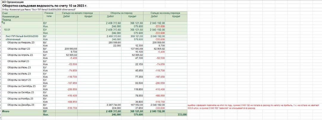Оборотно-сальдовая ведомость по счёту 10 за год: из-за отрицательного остатка сумма 2 040 192 не попала в расход